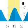 Fishing Creek entrance tide chart for Tuesday, December 9, 2025