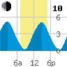 Fishing Creek entrance tide chart for Saturday, January 10, 2026