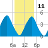 Fishing Creek entrance tide chart for Sunday, January 11, 2026