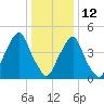 Fishing Creek entrance tide chart for Monday, January 12, 2026