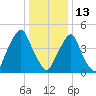 Fishing Creek entrance tide chart for Tuesday, January 13, 2026