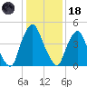 Fishing Creek entrance tide chart for Sunday, January 18, 2026