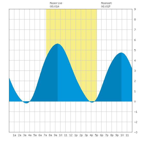 Fishing Creek entrance tide chart for Monday, January 19, 2026