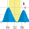 Fishing Creek entrance tide chart for Thursday, January 1, 2026