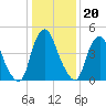 Fishing Creek entrance tide chart for Tuesday, January 20, 2026