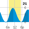 Fishing Creek entrance tide chart for Wednesday, January 21, 2026
