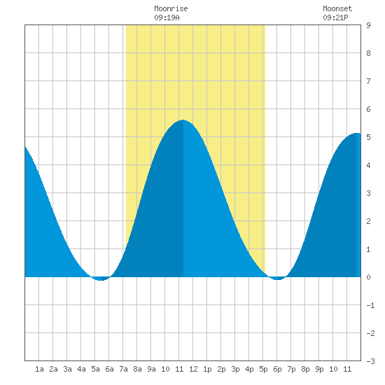 Fishing Creek entrance tide chart for Thursday, January 22, 2026
