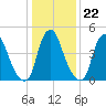 Fishing Creek entrance tide chart for Thursday, January 22, 2026