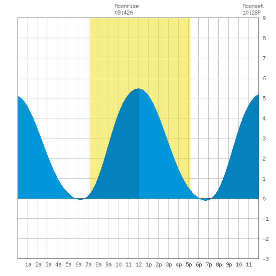 Fishing Creek entrance tide chart for Friday, January 23, 2026