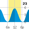 Fishing Creek entrance tide chart for Friday, January 23, 2026