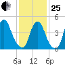 Fishing Creek entrance tide chart for Sunday, January 25, 2026