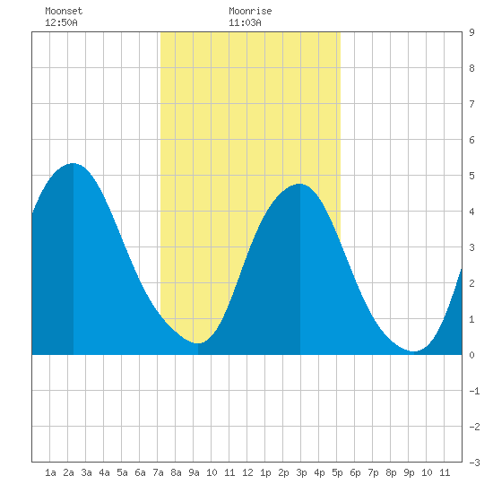 Fishing Creek entrance tide chart for Monday, January 26, 2026