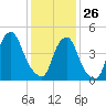 Fishing Creek entrance tide chart for Monday, January 26, 2026