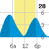 Fishing Creek entrance tide chart for Wednesday, January 28, 2026