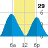 Fishing Creek entrance tide chart for Thursday, January 29, 2026
