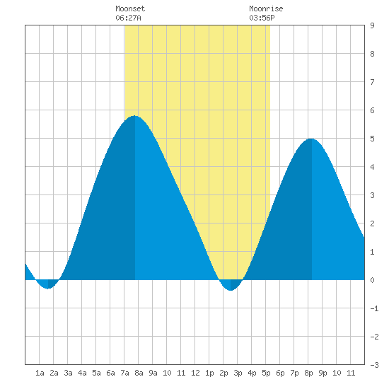 Fishing Creek entrance tide chart for Saturday, January 31, 2026