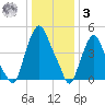 Fishing Creek entrance tide chart for Saturday, January 3, 2026
