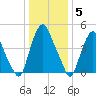 Fishing Creek entrance tide chart for Monday, January 5, 2026
