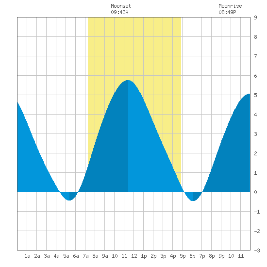 Fishing Creek entrance tide chart for Tuesday, January 6, 2026