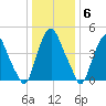 Fishing Creek entrance tide chart for Tuesday, January 6, 2026