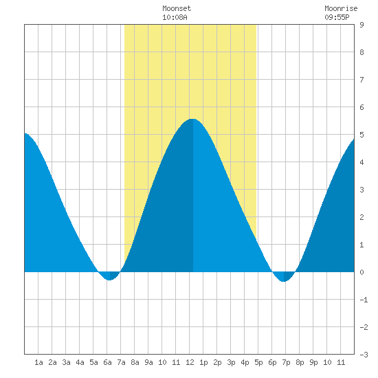 Fishing Creek entrance tide chart for Wednesday, January 7, 2026