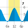 Fishing Creek entrance tide chart for Wednesday, January 7, 2026