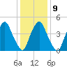 Fishing Creek entrance tide chart for Friday, January 9, 2026