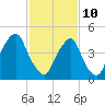 Fishing Creek entrance tide chart for Tuesday, February 10, 2026