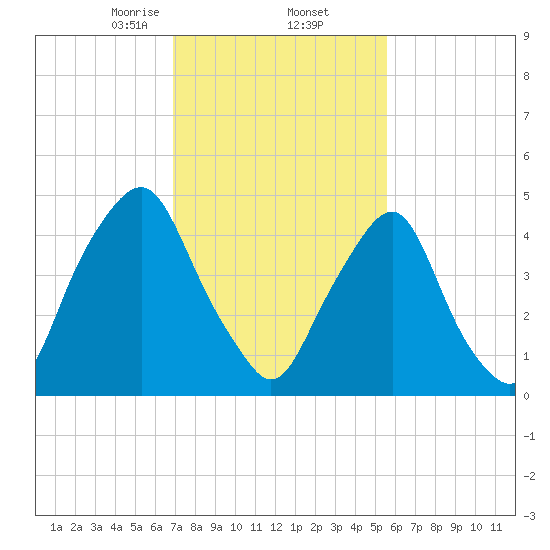 Fishing Creek entrance tide chart for Thursday, February 12, 2026
