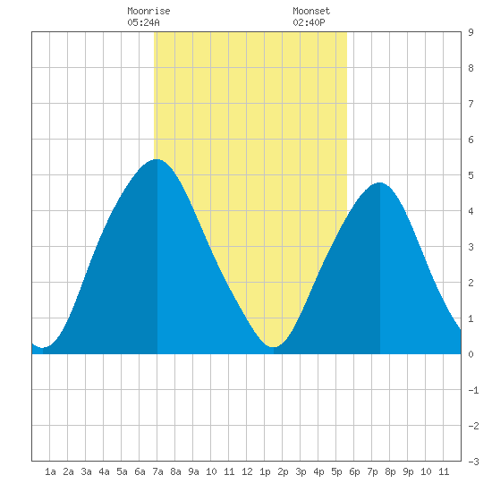 Fishing Creek entrance tide chart for Saturday, February 14, 2026