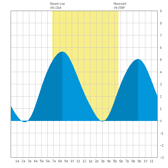 Fishing Creek entrance tide chart for Monday, February 16, 2026