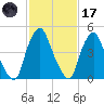 Fishing Creek entrance tide chart for Tuesday, February 17, 2026