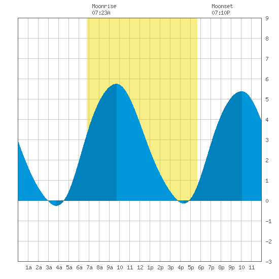Fishing Creek entrance tide chart for Wednesday, February 18, 2026