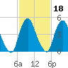 Fishing Creek entrance tide chart for Wednesday, February 18, 2026