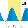 Fishing Creek entrance tide chart for Thursday, February 19, 2026