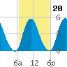 Fishing Creek entrance tide chart for Friday, February 20, 2026