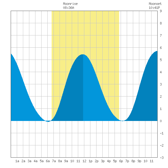 Fishing Creek entrance tide chart for Saturday, February 21, 2026