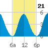 Fishing Creek entrance tide chart for Saturday, February 21, 2026
