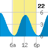 Fishing Creek entrance tide chart for Sunday, February 22, 2026