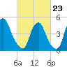 Fishing Creek entrance tide chart for Monday, February 23, 2026