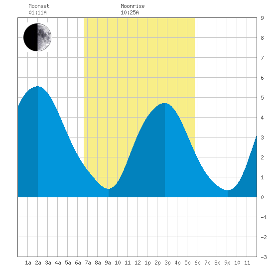 Fishing Creek entrance tide chart for Tuesday, February 24, 2026