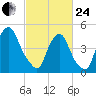 Fishing Creek entrance tide chart for Tuesday, February 24, 2026