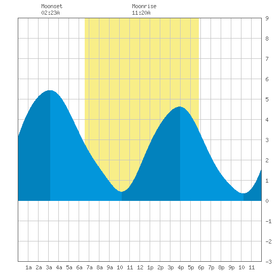 Fishing Creek entrance tide chart for Wednesday, February 25, 2026