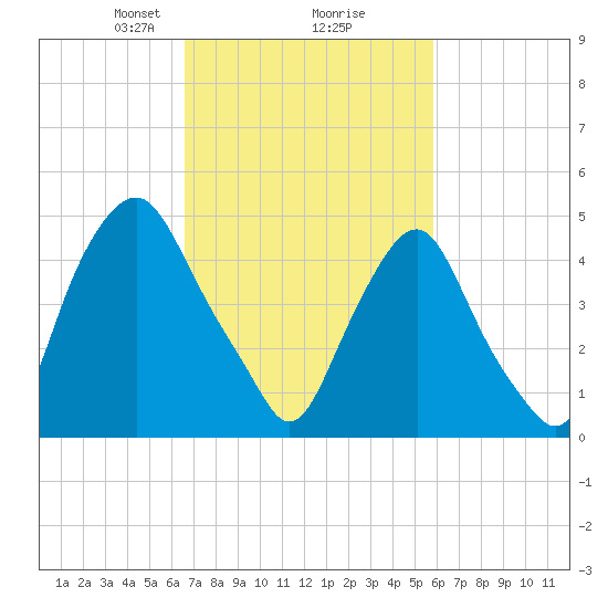 Fishing Creek entrance tide chart for Thursday, February 26, 2026