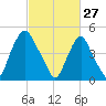 Fishing Creek entrance tide chart for Friday, February 27, 2026