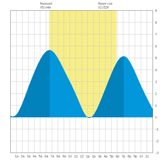Fishing Creek entrance tide chart for Saturday, February 28, 2026