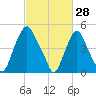 Fishing Creek entrance tide chart for Saturday, February 28, 2026