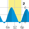 Fishing Creek entrance tide chart for Monday, February 2, 2026
