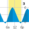 Fishing Creek entrance tide chart for Tuesday, February 3, 2026