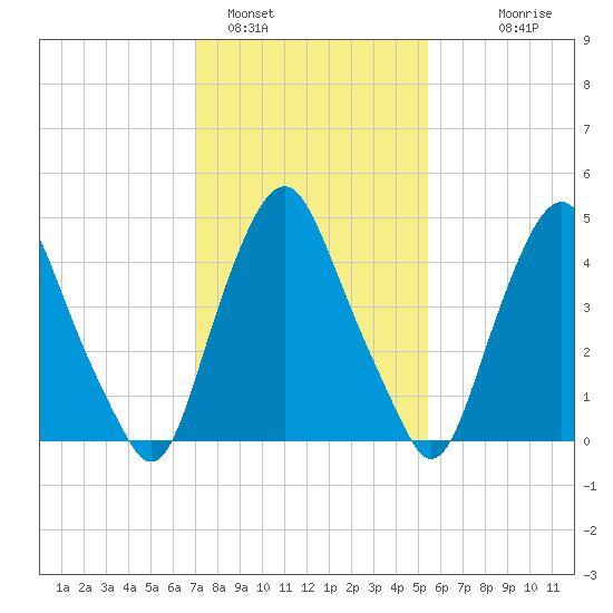 Fishing Creek entrance tide chart for Wednesday, February 4, 2026